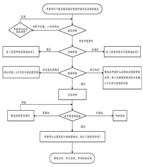 涉密信息系統(tǒng)集成資質 全面介紹、申請流程與常見問題解答